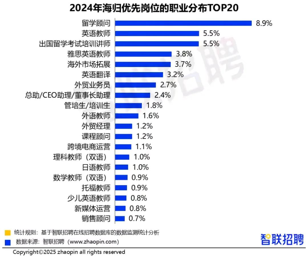 2024年海归就业情况很值得关注。从岗位分布TOP20来看，教育