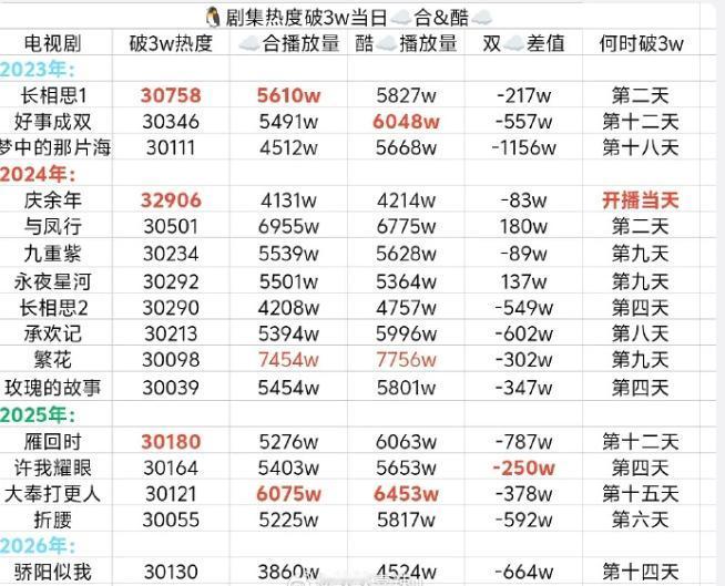 鹅厂热度破万日播放量不到5000万的剧23年，肖战的《梦中的那片海》，24年两