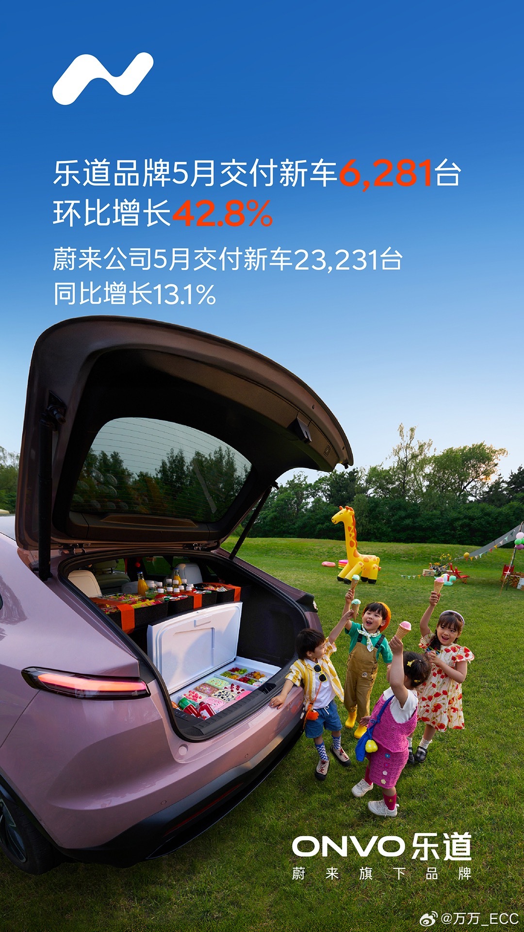 乐道重回正轨，5月交付突破6000台，可喜可贺。去年上市的一众Model