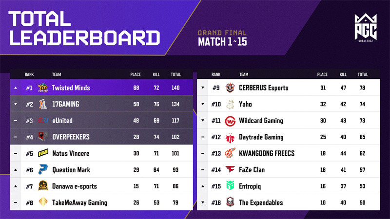 高开低走17技术变形, TM趁机反超, 冠军依旧有悬念