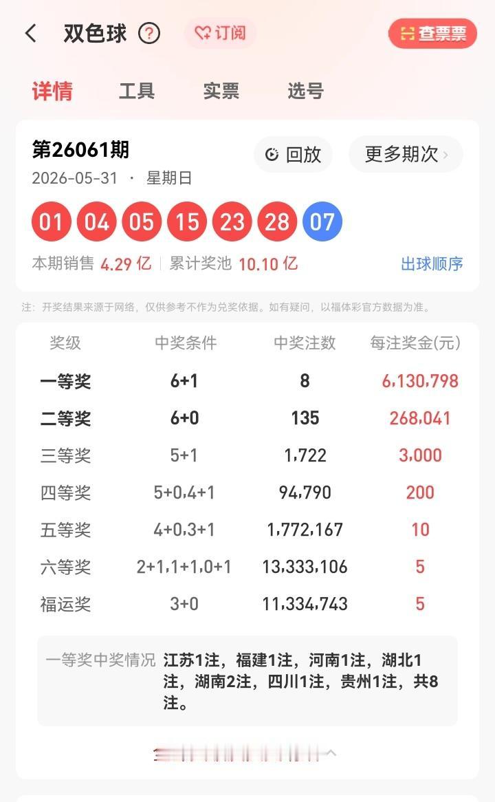 5月31号星期日，双色球开奖号码揭晓：01、04、05、15、23、28—07。
