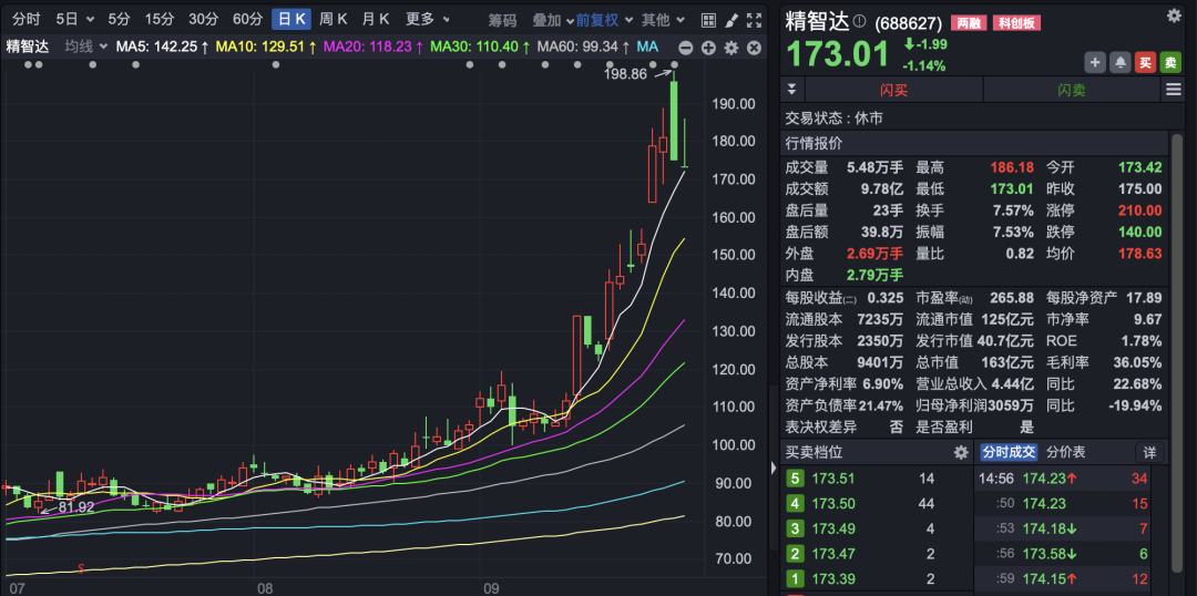 688627, 突然火了! 138家机构调研