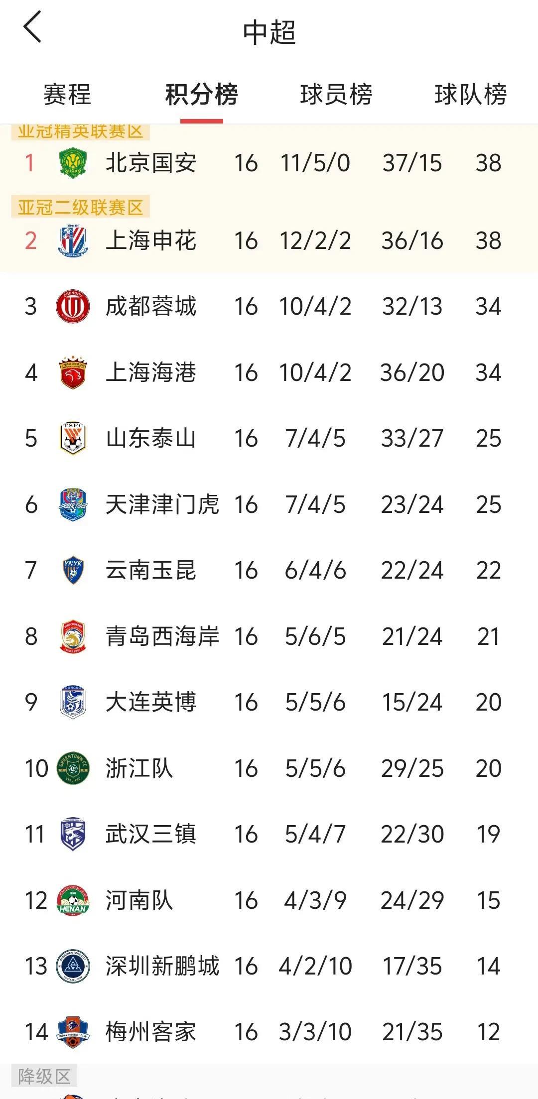 #你觉得北京国安本赛季中超有可能不败夺冠吗#北京国安以16轮不敗积38分，进37