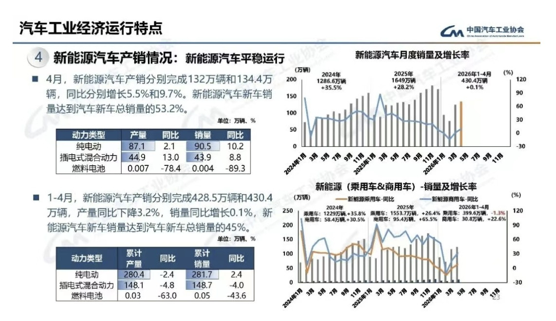 中国汽车市场4月整体销量数据已经出炉，简单看下重点：整体来看，中汽协数据显示，4