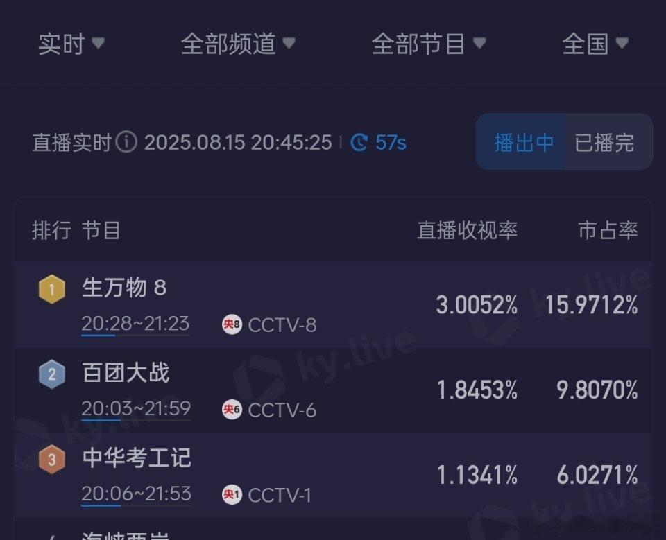 杨幂《生万物》酷云峰值破3！！！！！！势不可挡！！看今晚最后峰值能到多少！杨幂