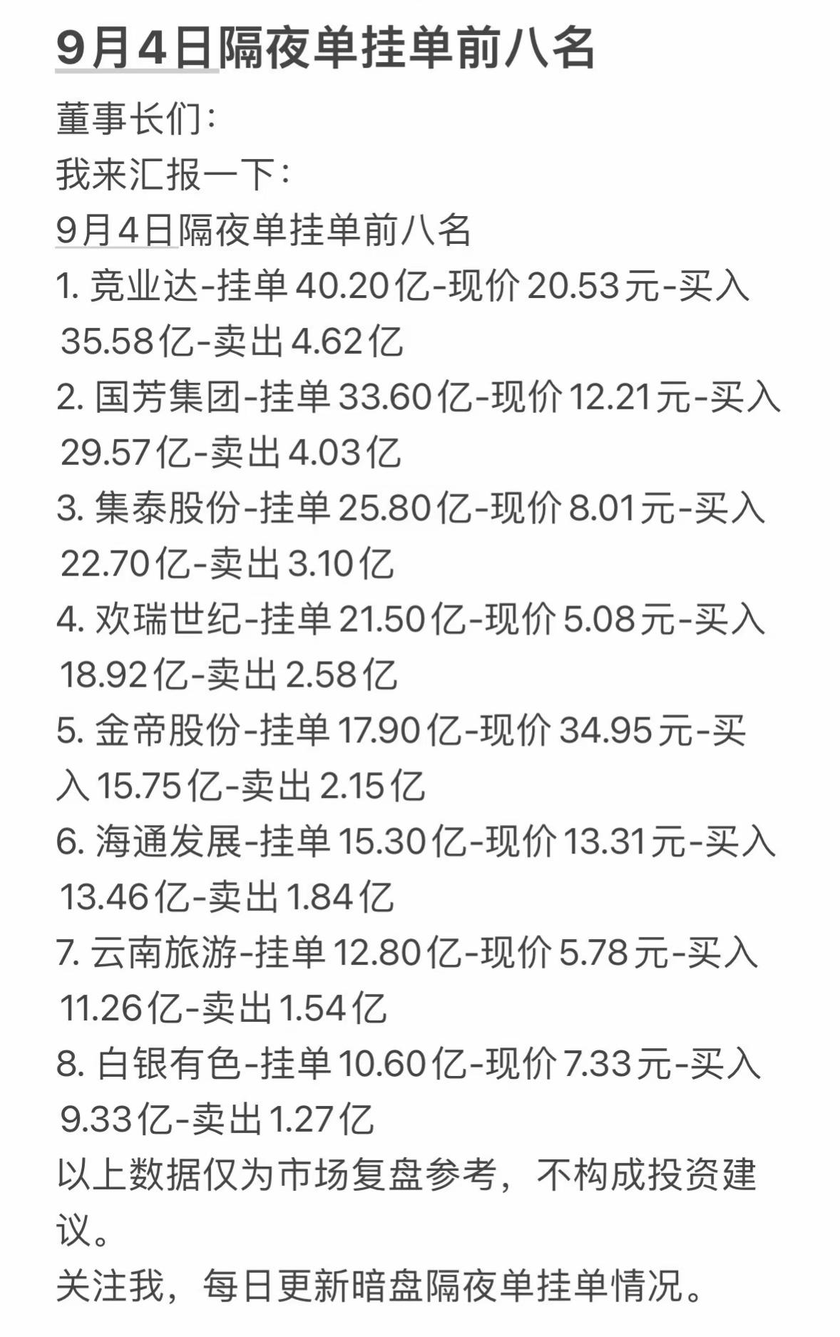 9月4日周五暗盘隔夜挂单，股票交易前八名情况。9月4日周五的暗盘隔夜挂单刚整