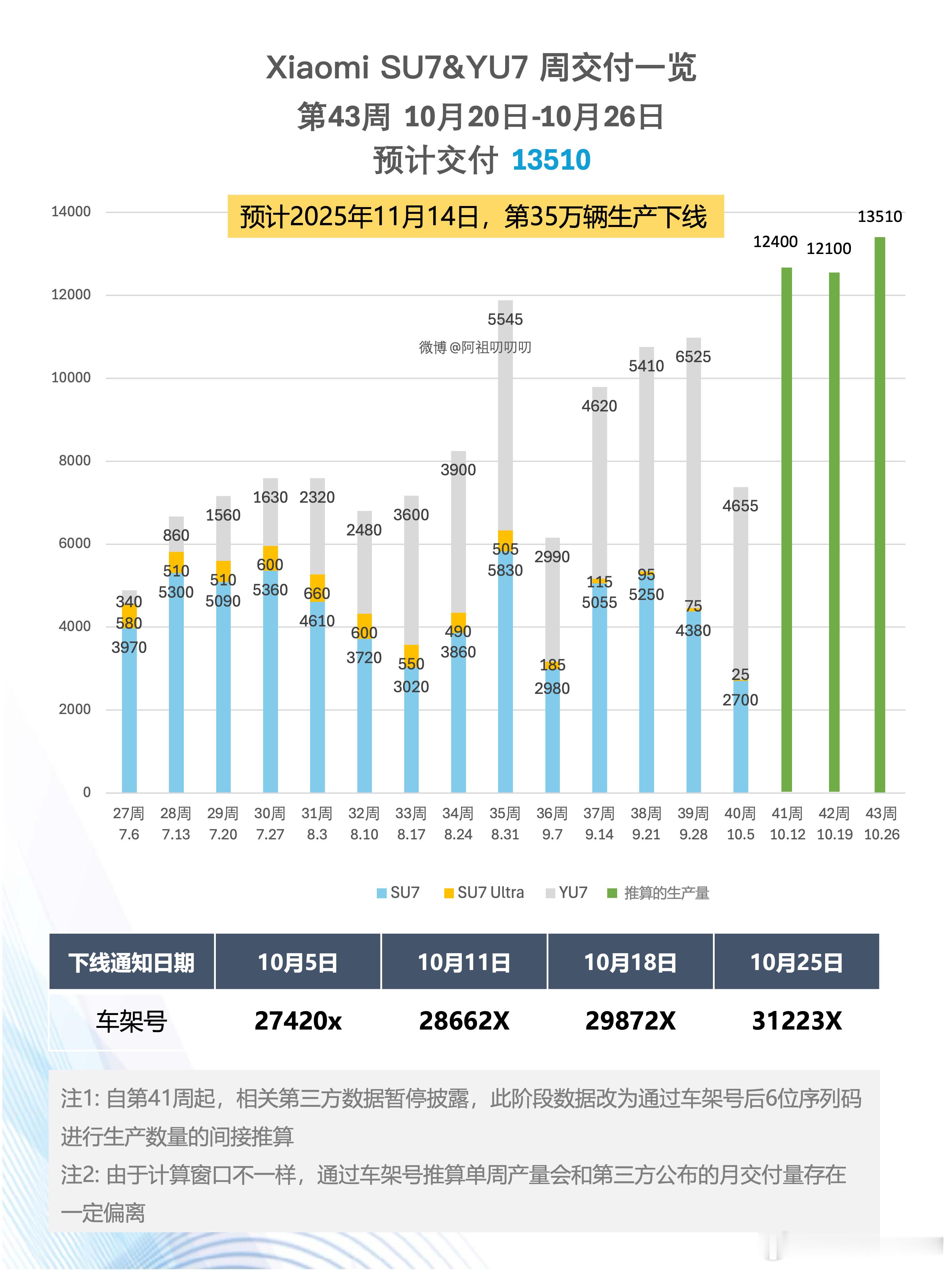 【第43周】小米汽车交付量约为13510根据车架号推算,上周生产了约13510辆