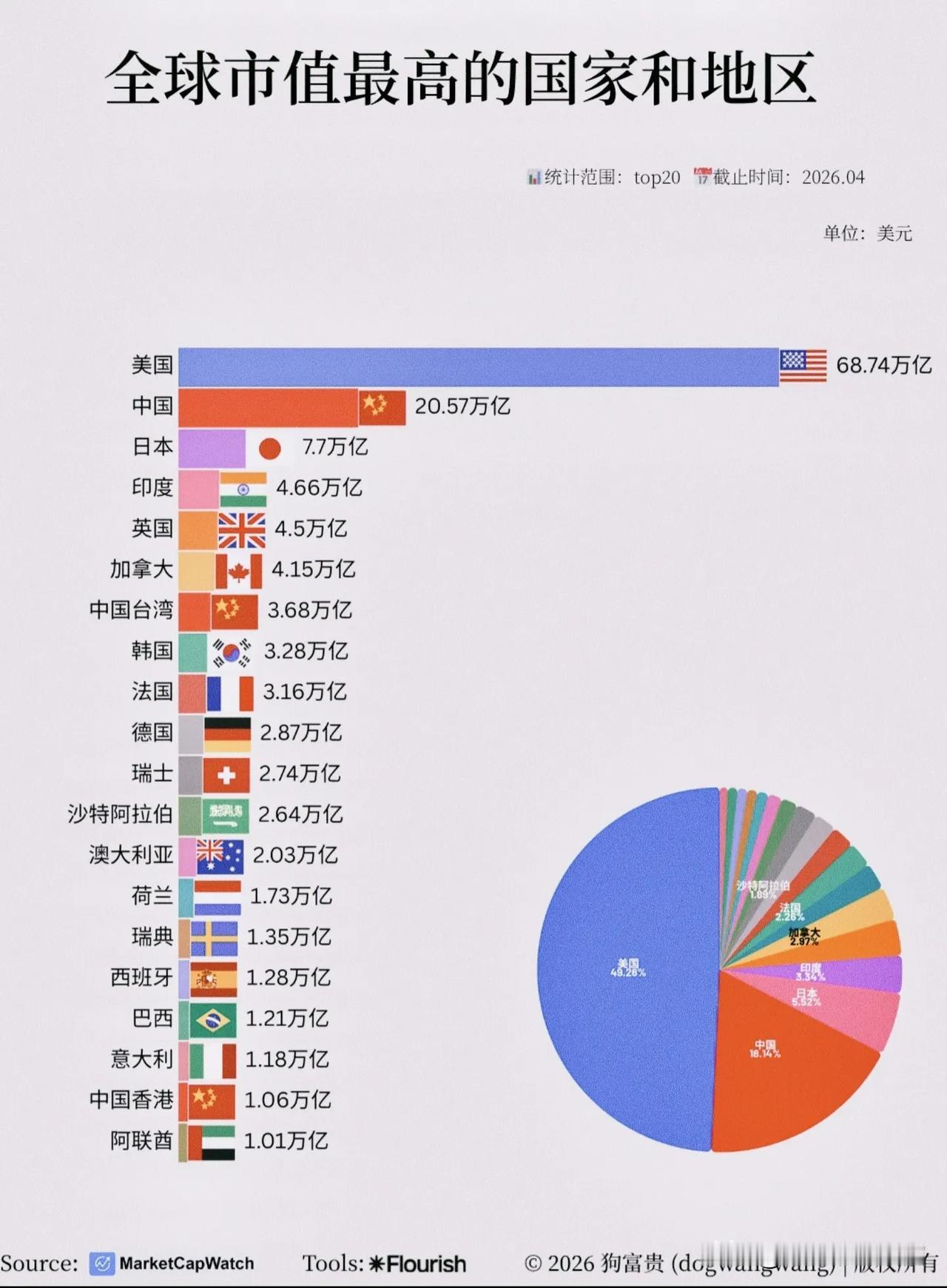 全球市值版图：美国一家独大，中国坐稳第二，谁在悄悄崛起？！一张图看懂202