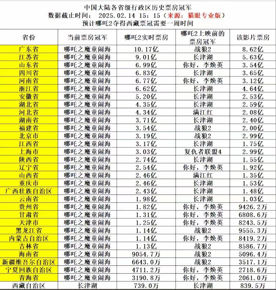 14号的数据，哪吒一统江湖，“救”了一部分省市.