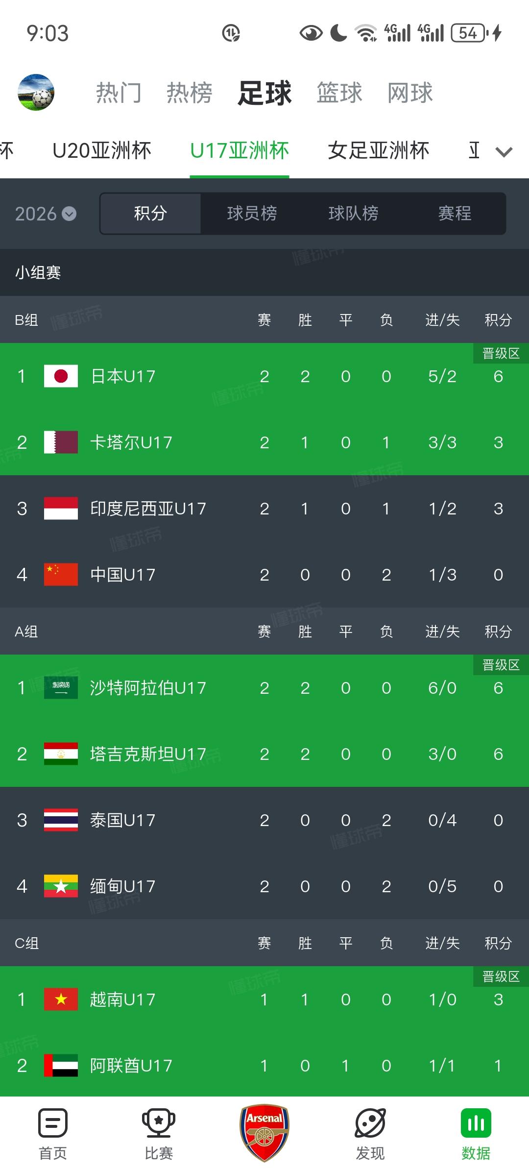 U17亚洲杯，中国队理论上还有小组出线晋级U17世界杯的希望。最后一轮，只要2比