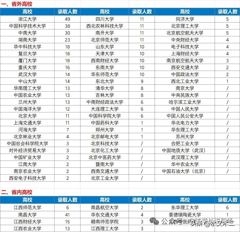 江西省2026年定向选调生录用人数最多的高校是浙江大学，人数达到了49人，甚至高
