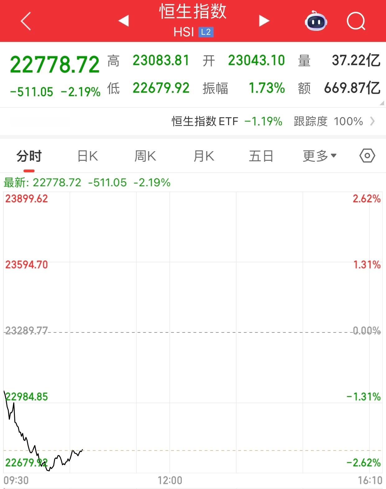 周末也没看到利空啊。今天港股恒指怎么跌这么多呢。​​​