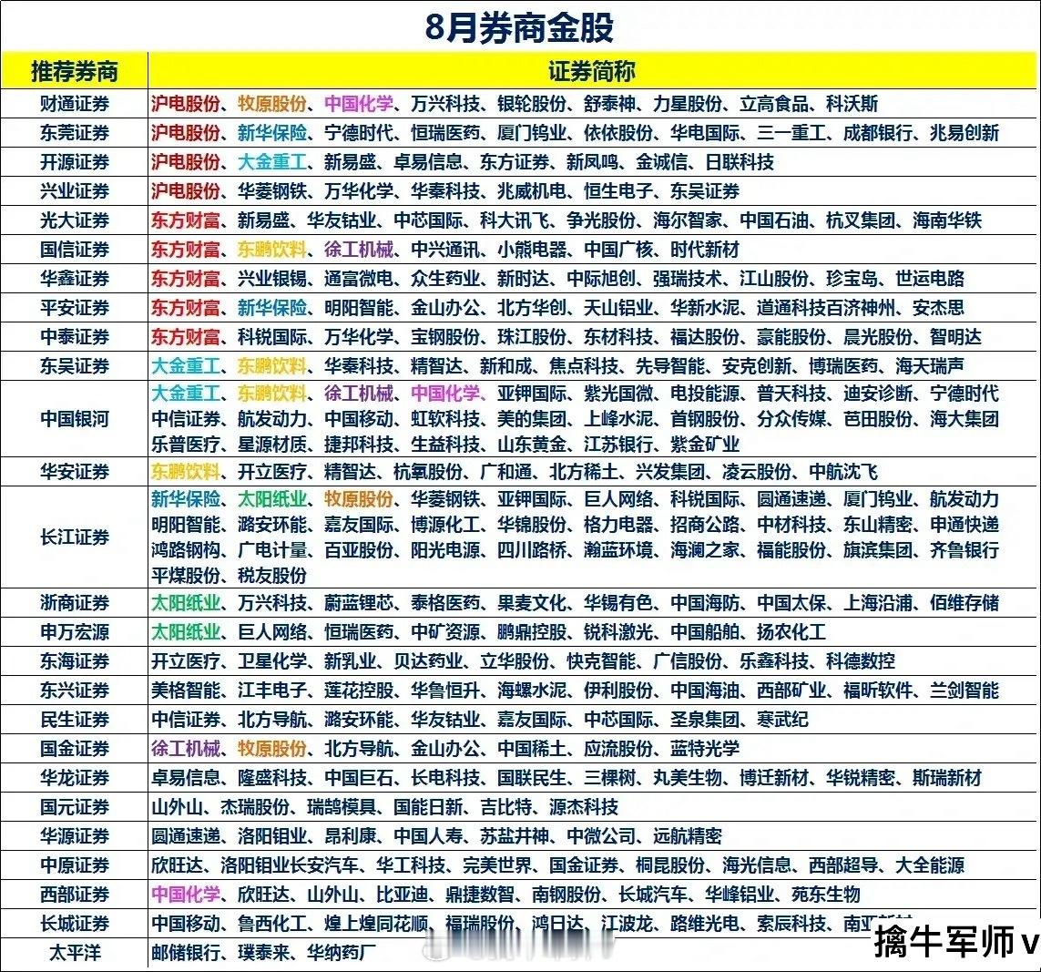 8月券商共同标的梳理分析！一、券商金股整体逻辑:机构共识下的“业绩+景气”双主
