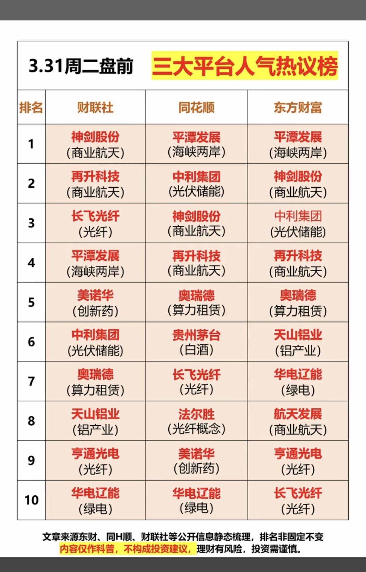 3.31周二成交活跃个股+人气热度榜！三大平台人气热度榜：1.海峡两岸