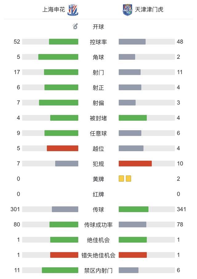 上海八万人体育场场地积水，让上海申花变得有点水，主场0：2输给有过结的津门虎，花