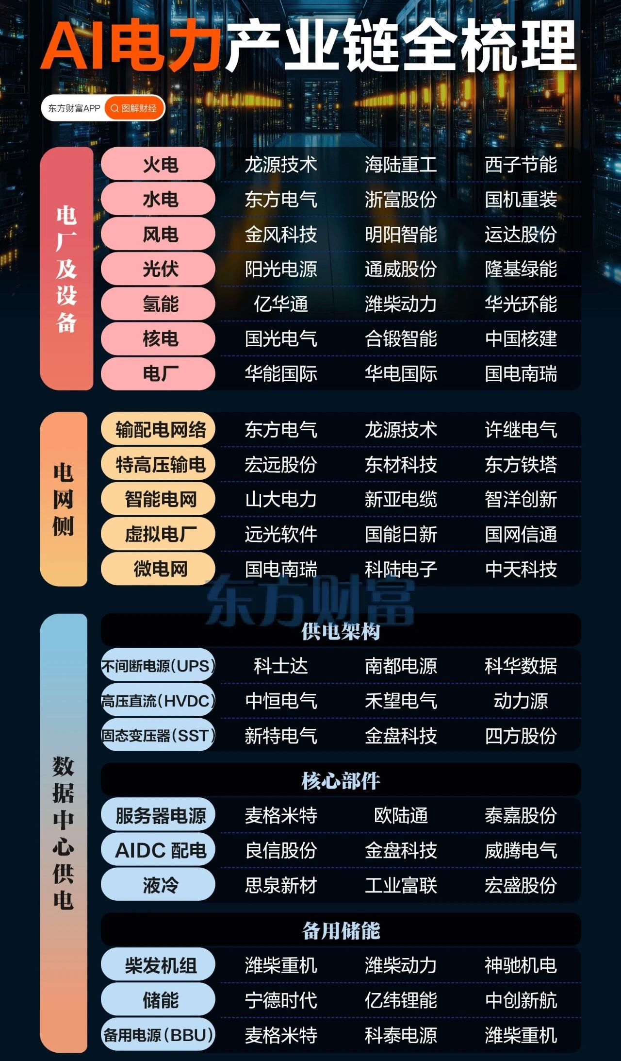 AI尽头是电力！AI电力产业链全梳理: