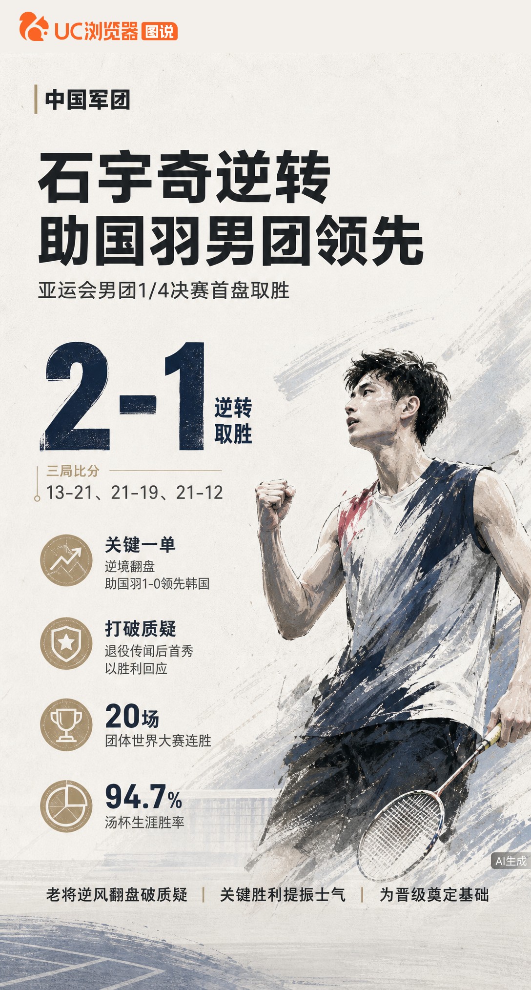 13-21落后连扳两局！石宇奇逆转韩国小将，退役传闻后首秀助国羽男团1-0领先，团体赛豪取20连胜。