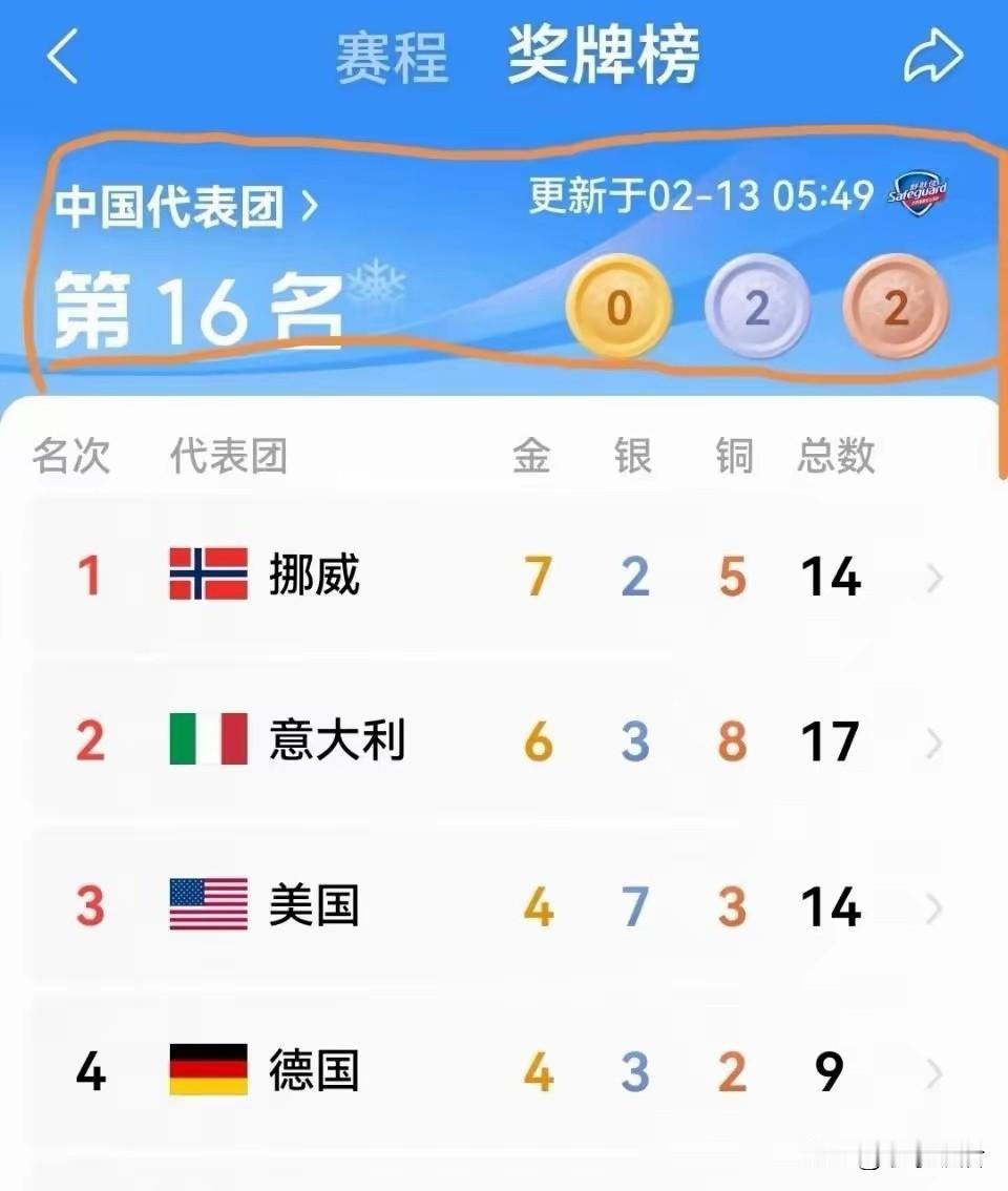 截止目前，这届冬奥会国家队在奖牌榜上的位置有点尴尬了！冬奥会已经开幕好多天了，从