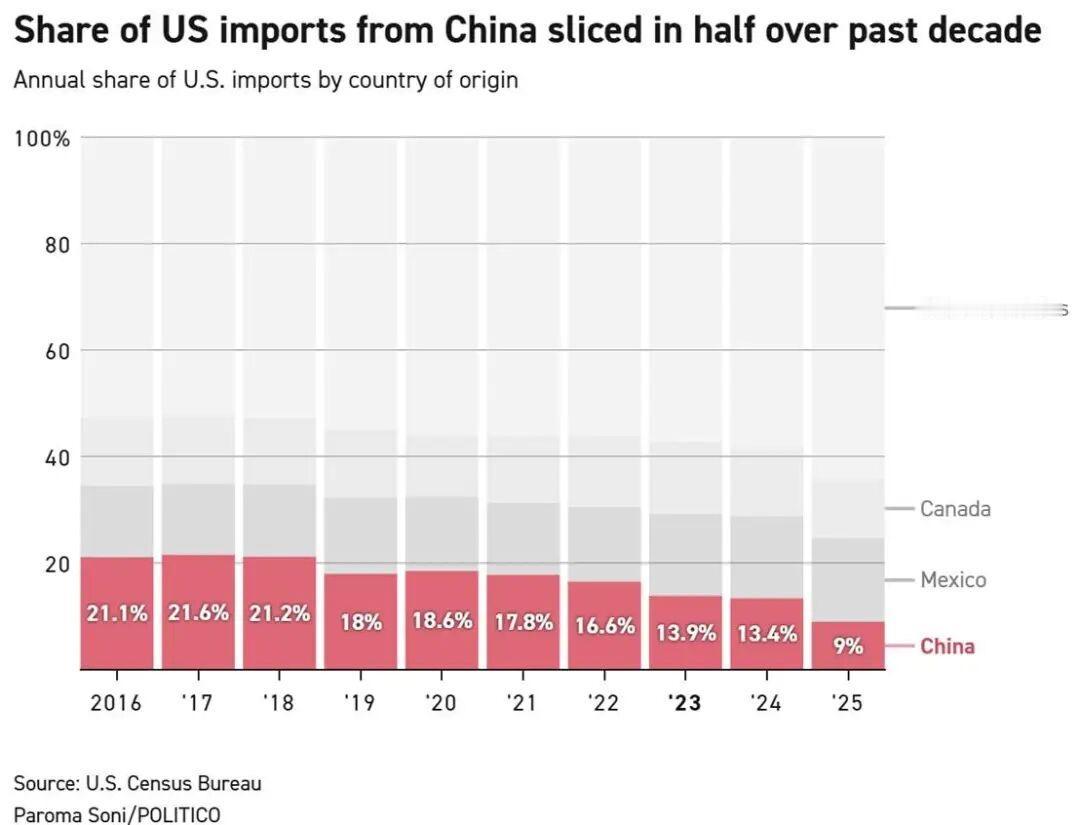 特朗普具有历史意义的关税政策，在2025年重塑了全球贸易格局，而经历最大贸易变化