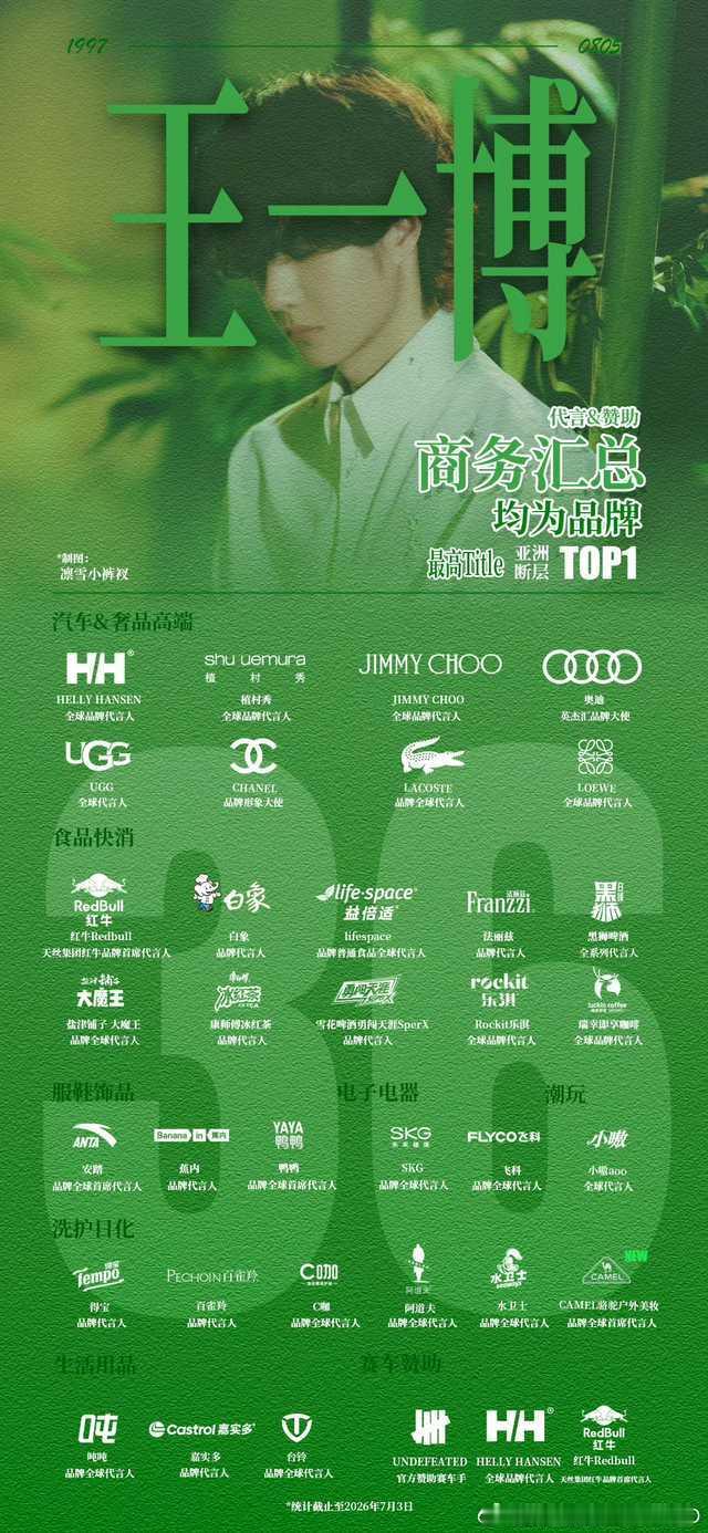 王一博代言骆驼防晒‖王一博人鱼全新梗概没有重叠的头衔，没有降级的合作，从街头