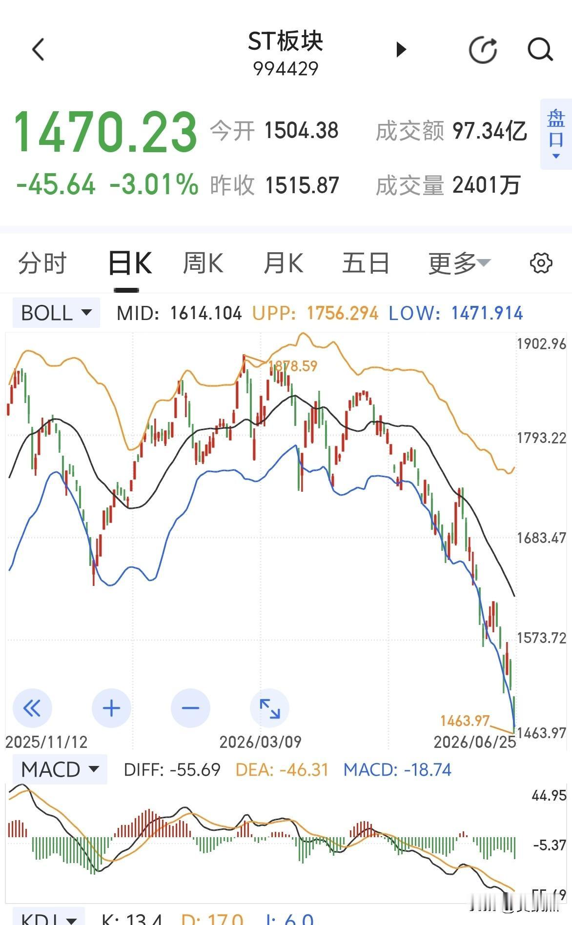 80%的股票走成ST板块指数的模式～～～[惊恐]