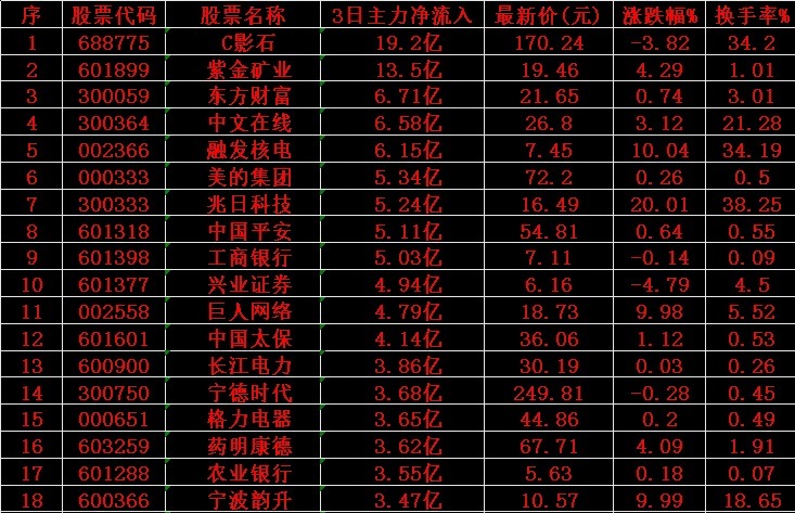 6月13日，前3天主力资金大幅买入这些！6月13日前三日主力资金净买入的股票排名
