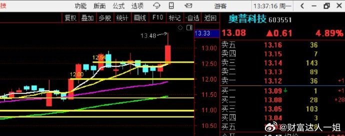 上周谁说还有这个没红呢~~~新高来了~~~趋势股，怕个啥~~~​​​股票[超