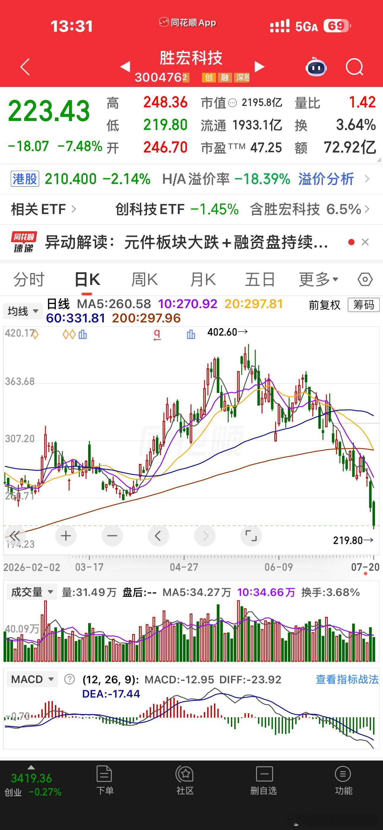 这样杀下去，200块钱以下的狗剩应该都能看得着了，连护垫都跌停了，今天海外算力和