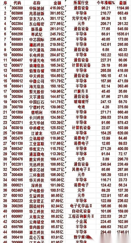 一张图，两个名字，“中际旭创”和“兆易创新”。一个，单日成交416亿。另一个，
