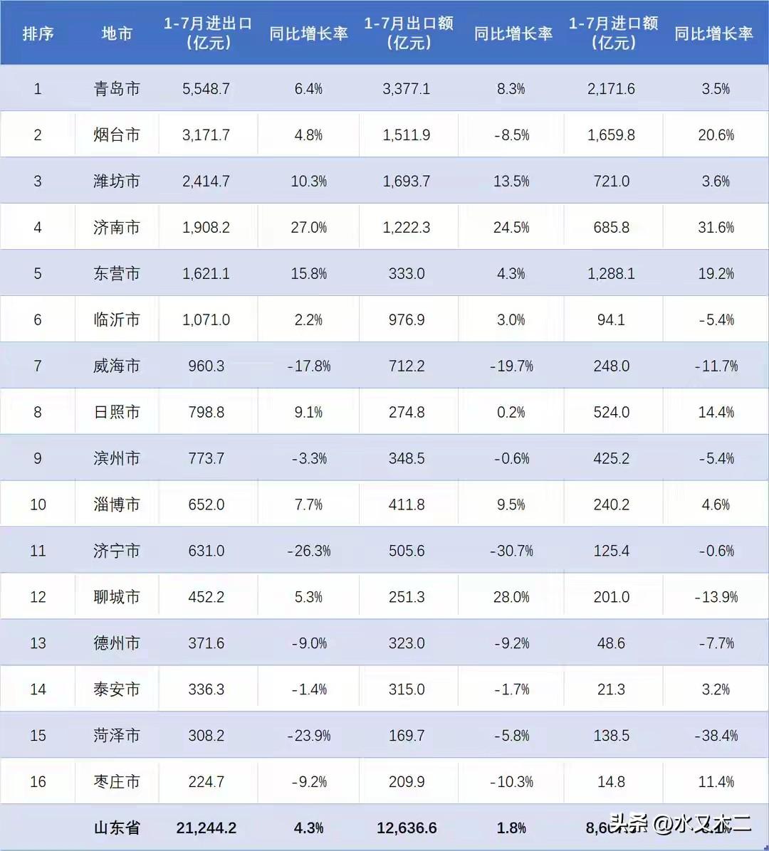 济南市前7月进出口总额虽然仍没能进入山东省前三，但其同比增速却是远超全省平均，实