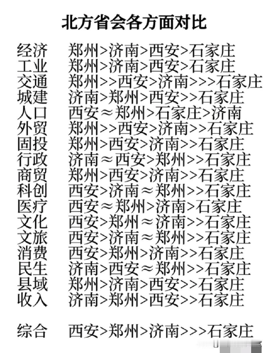 这是北方中原地区几个省会在这方面对比，没想到石家庄表现的这么拉，这应该跟没有厚重