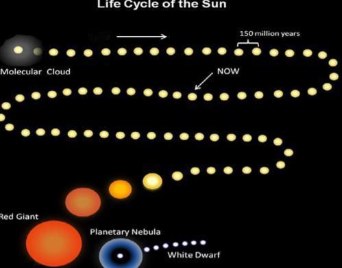 太阳的寿命只有100亿年，如今已经活了45亿年，还剩下50亿年的寿命，但你别高兴