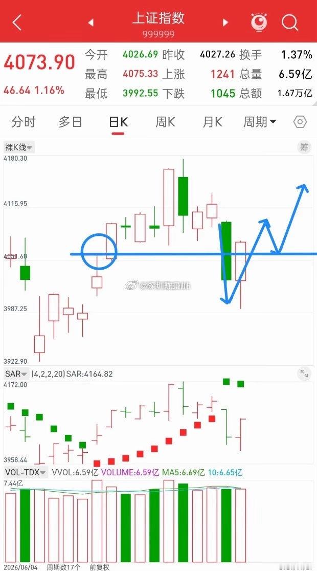 昨晚美股全线上涨，中国核心资产直线拉升，今日A股走势会如何？昨天盘中说，今明两天