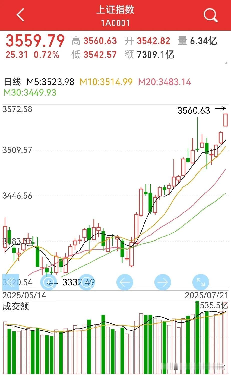 加速！3600点，这次可能大家又齐刷刷看向券商板块！3600→3700点，同时