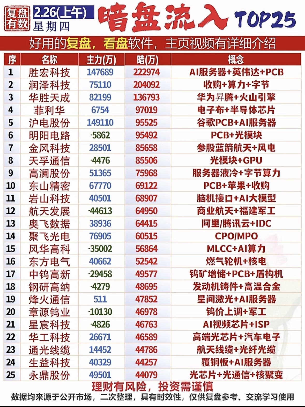 揭秘暗盘流入榜，助你投资决策！2月26日股市暗盘流入情况值得关注。北方稀土现价