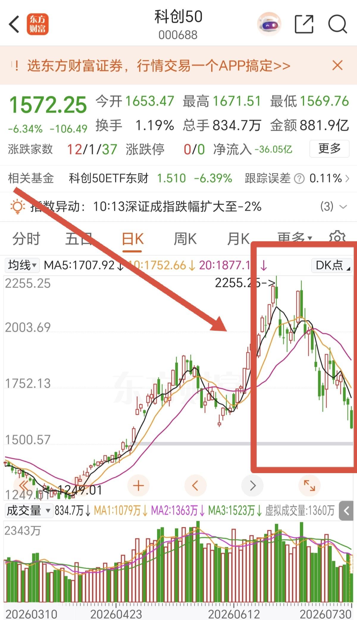 这样的K线走势图还不明显吗？科技里的大资金已经在边拉边撤了，你还在头铁，幻想可以
