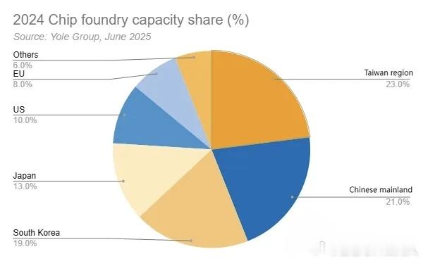 YoleGroup预测中国大陆有望在全球半导体代工产能中占据30%的份额。
