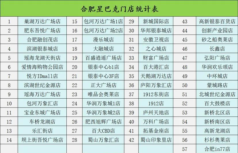 合肥星巴克门店数量达到57家合肥的星巴克率还是比较低的与合肥的人口以及经济严