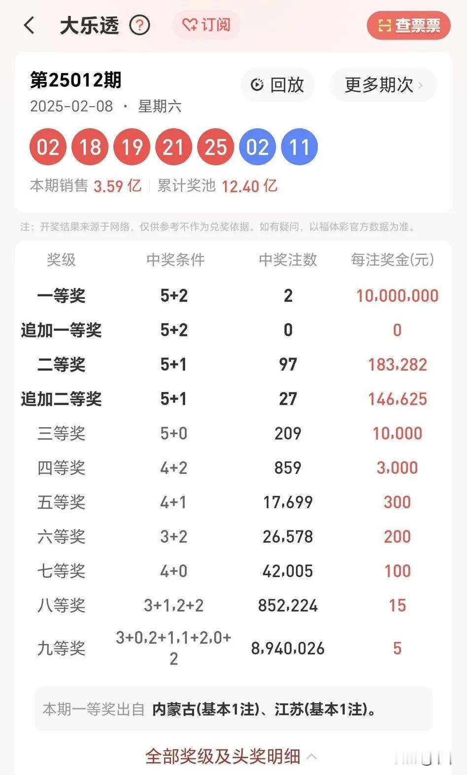 还🉐是超级大乐透2025新年开市第一期一等奖中奖仅仅2注分别是内蒙古1注