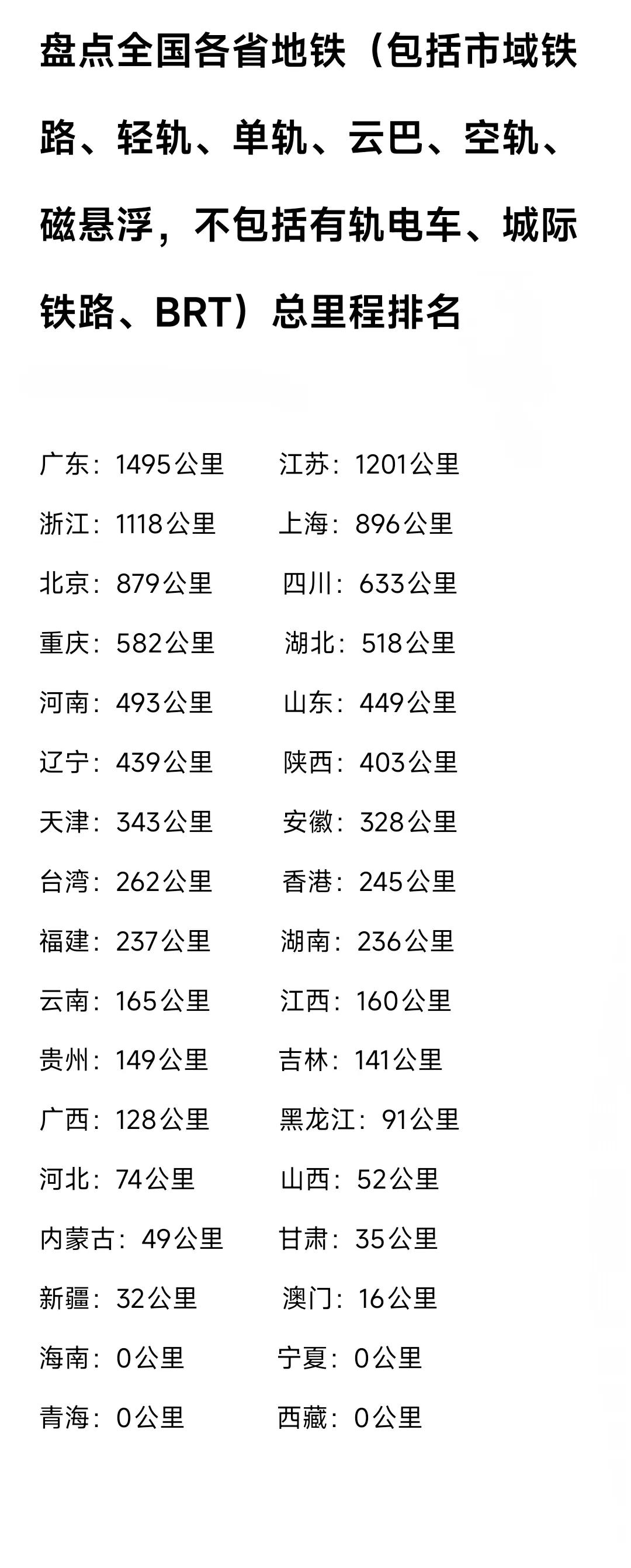这样看来湖北、四川、重庆、河南发展速度确实很快，以至于山东、辽宁、福建这些沿海省