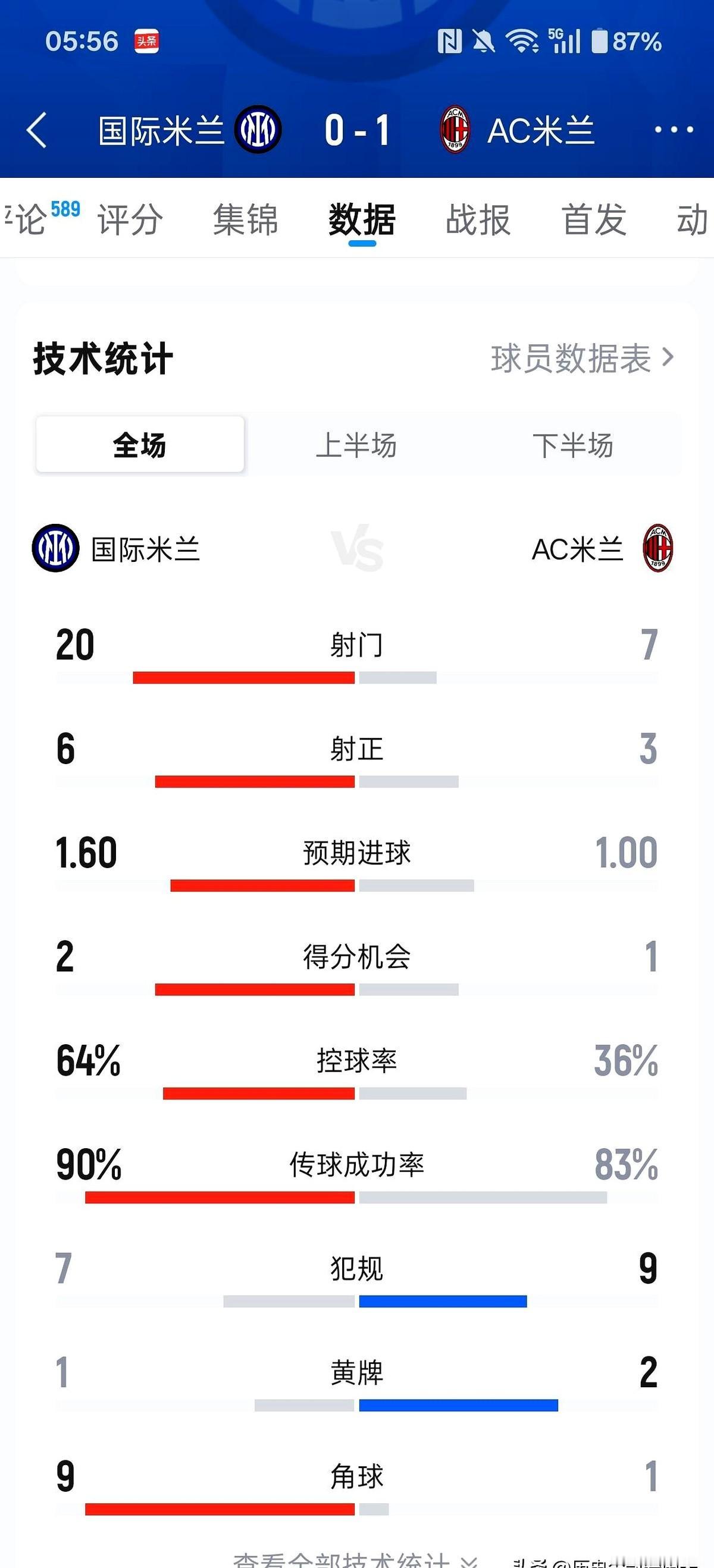空有64%控球率，国米中场就是个筛子。德比失利这锅，中场得背好。全场狂轰20