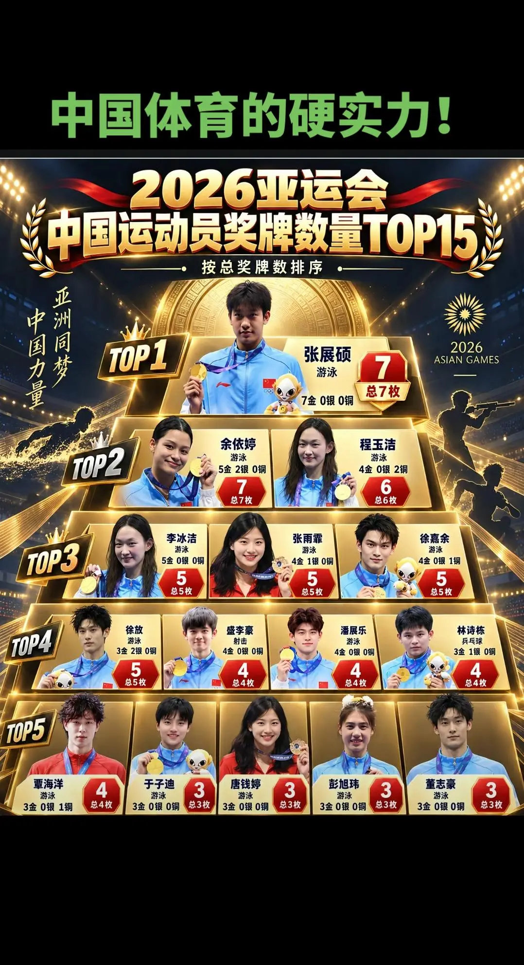 中国运动员2026年亚运会奖牌数量排行榜！​