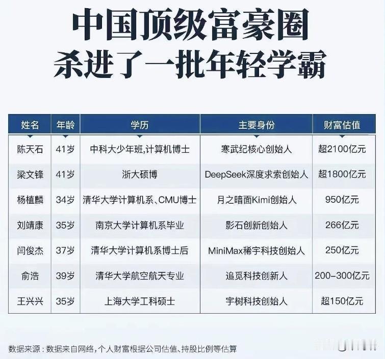 中国顶级富豪圈杀进了一批年轻学霸！姓名：陈天石年龄：41岁学历：中科大少年班,计