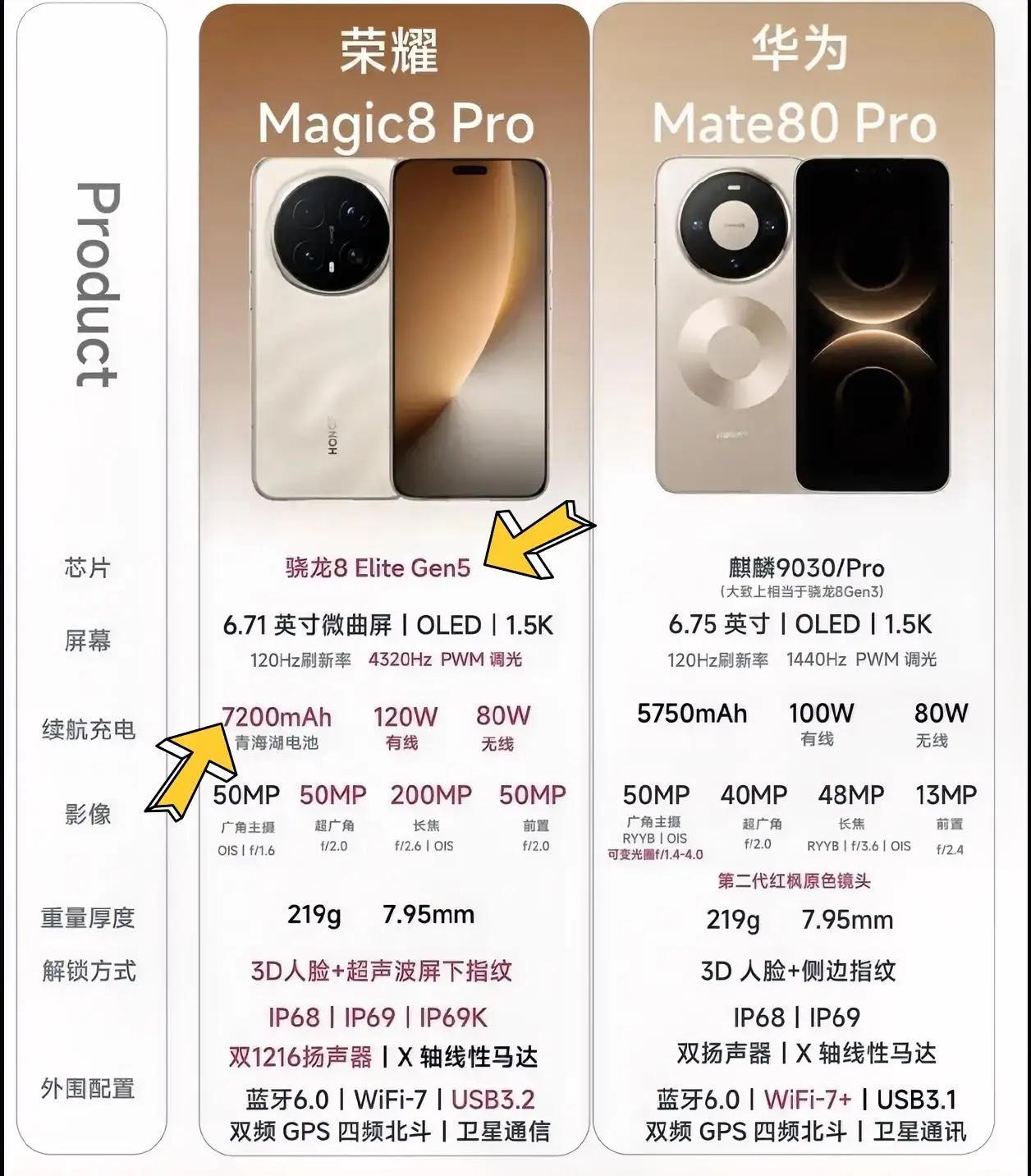 华为Mate80Pro和荣耀Magic8Pro两款旗舰机你会怎么选？身边总有