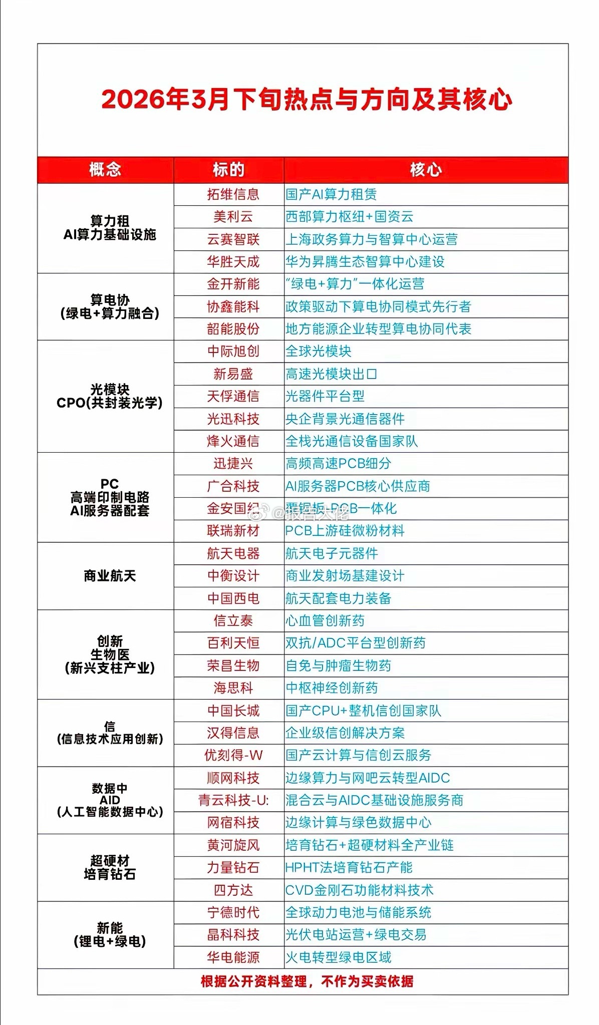 3月下旬：热点方向+核心逻辑！收藏1.算力租赁（AI算力基础设施）2.算电协同（