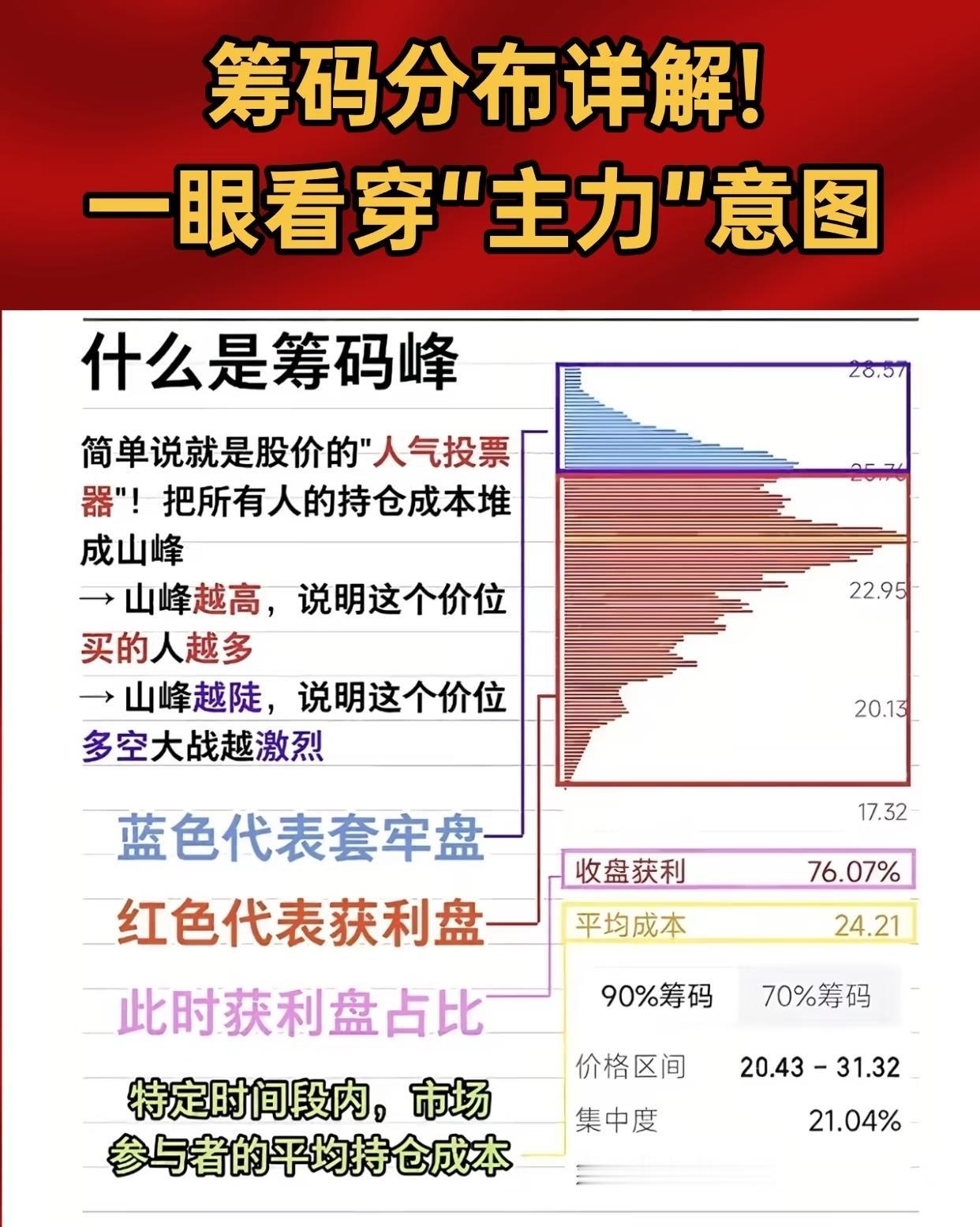 围绕“筹码分布详解！一眼看穿‘主力’意图”主题，系统讲解了筹码分布的核心逻辑与实