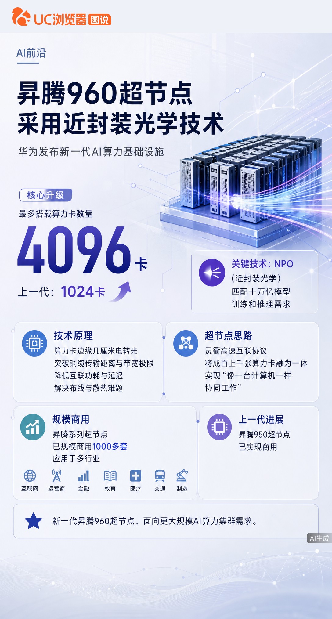 华为昇腾960超节点亮相，算力卡从1024张拉到4096张，还首次用上近封装光学技术。铜缆传不动的信