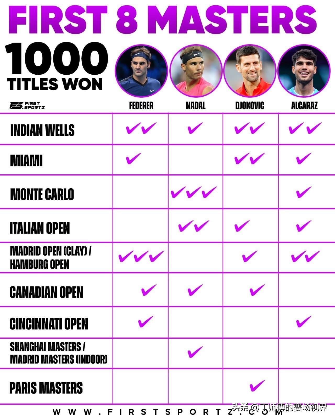 三巨头和阿尔卡拉斯职业生涯的前八个大师赛冠军：🇨🇭罗杰·费德勒：20