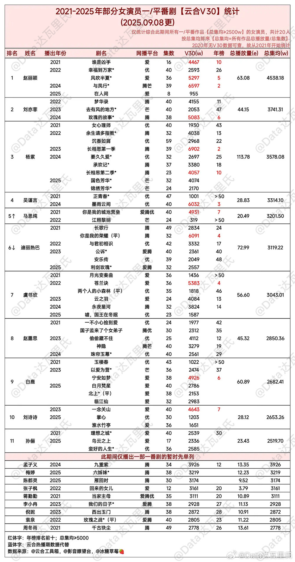 2021-2025云合集均V30，须＞2500万这个表是红榜，两部以上且上榜的，