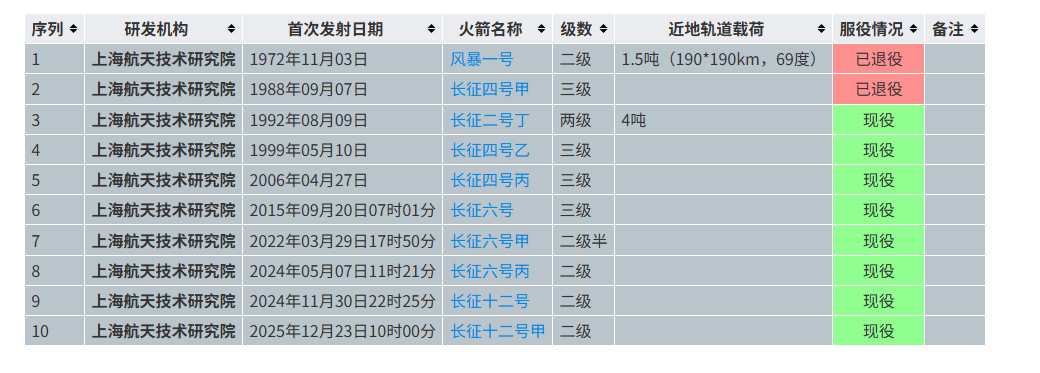 八院的火箭大多数是双数，比如长征-4、6、12一院大多数都是单数，3、5、7、1